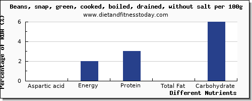 chart to show highest aspartic acid in green beans per 100g